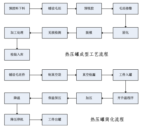 手机榴莲视频APP成型流程图